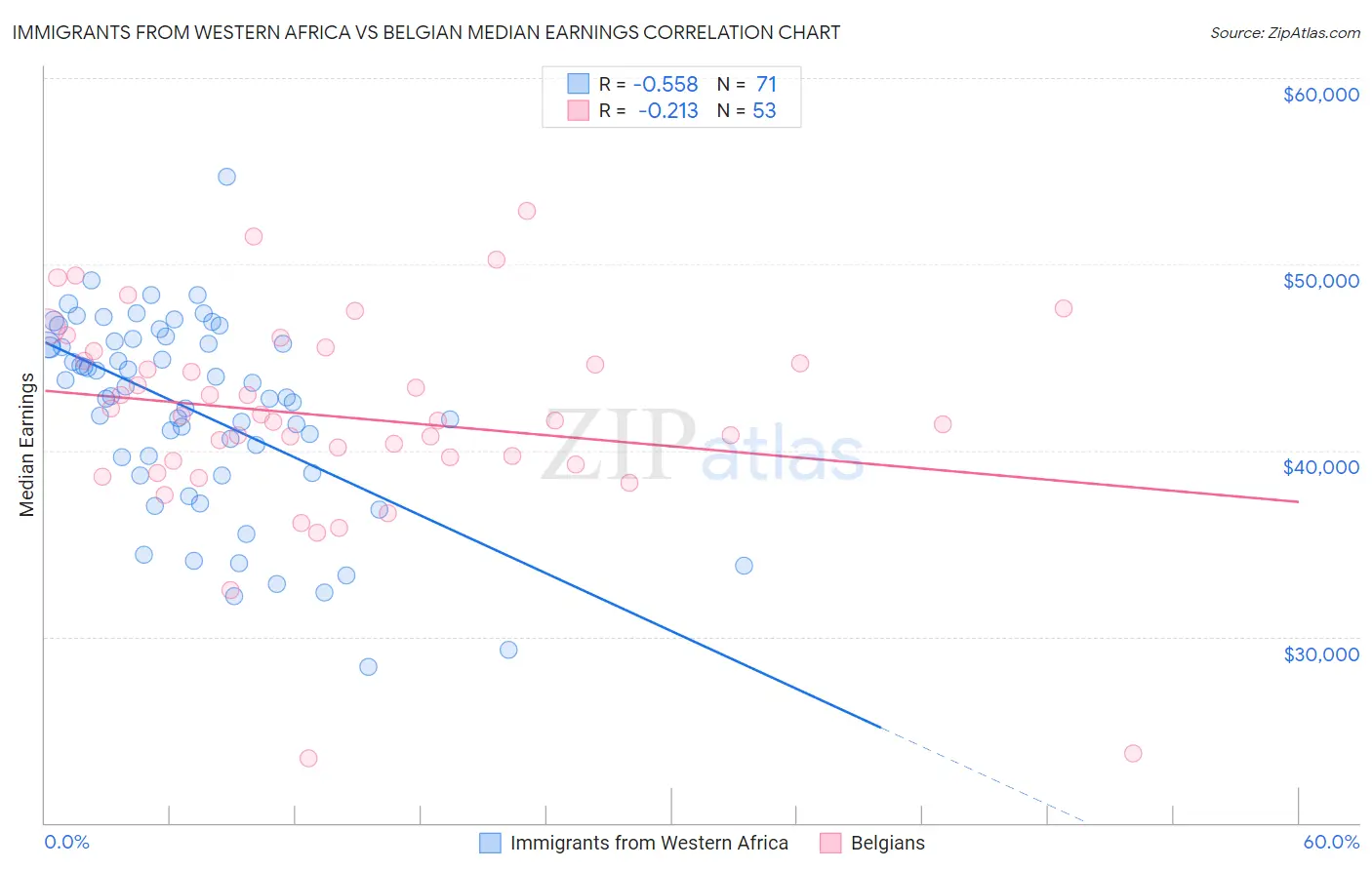 Immigrants from Western Africa vs Belgian Median Earnings