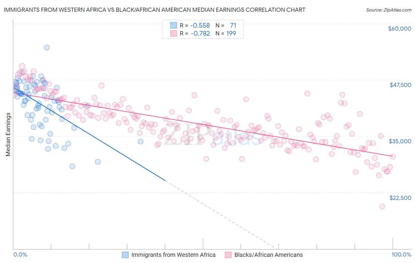 Immigrants from Western Africa vs Black/African American Median Earnings