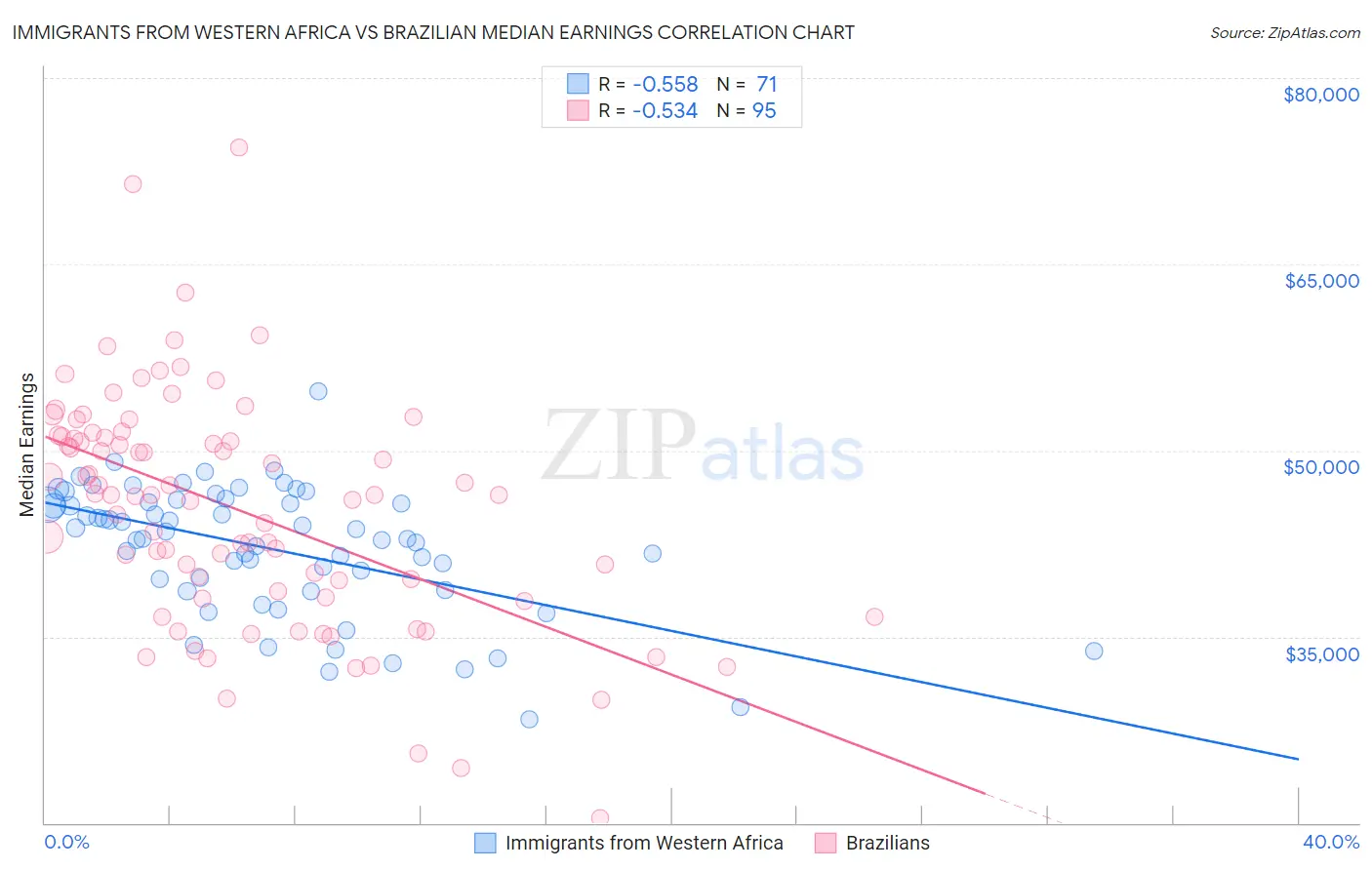 Immigrants from Western Africa vs Brazilian Median Earnings