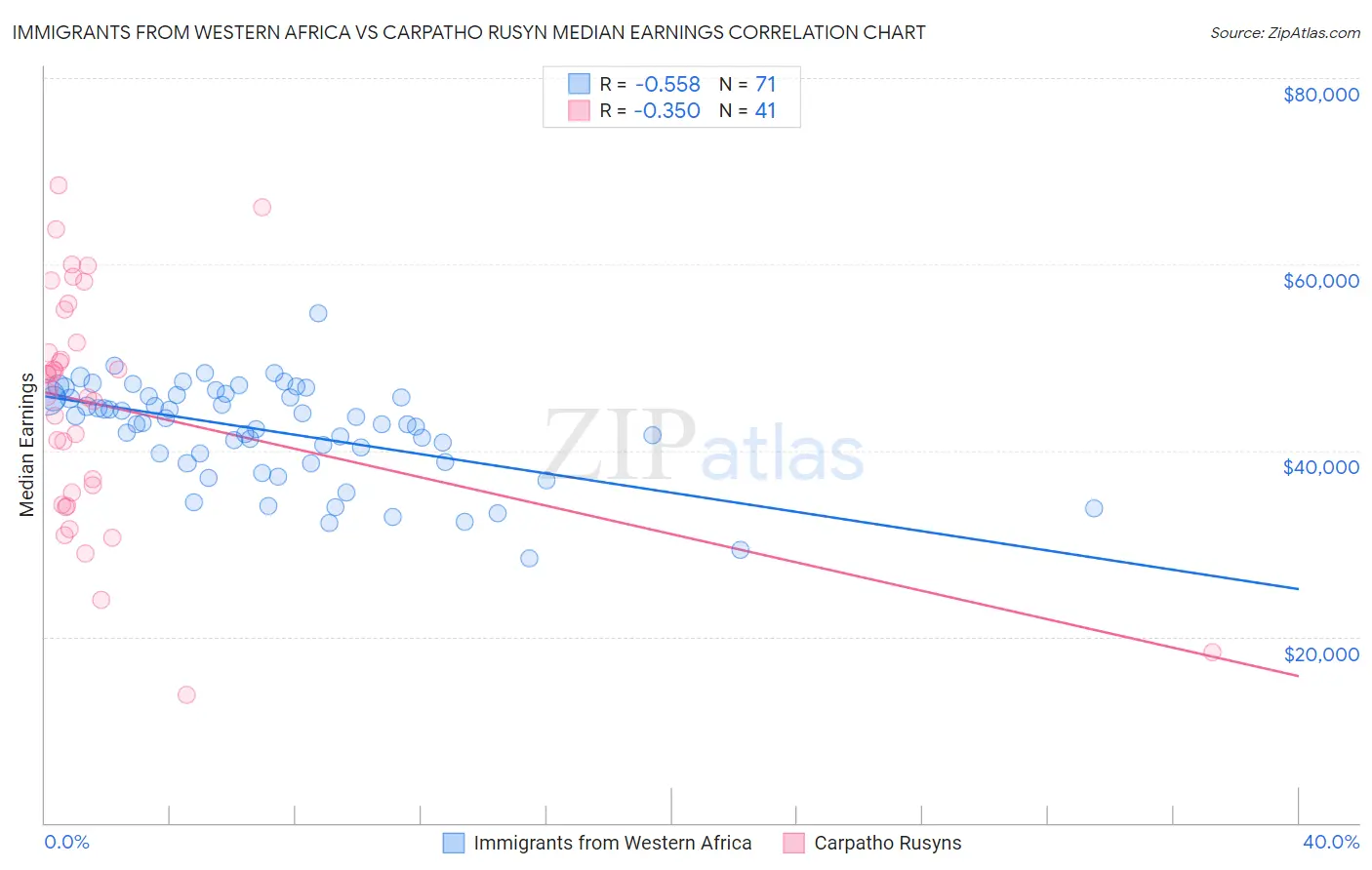 Immigrants from Western Africa vs Carpatho Rusyn Median Earnings