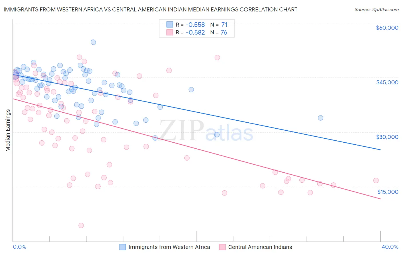 Immigrants from Western Africa vs Central American Indian Median Earnings