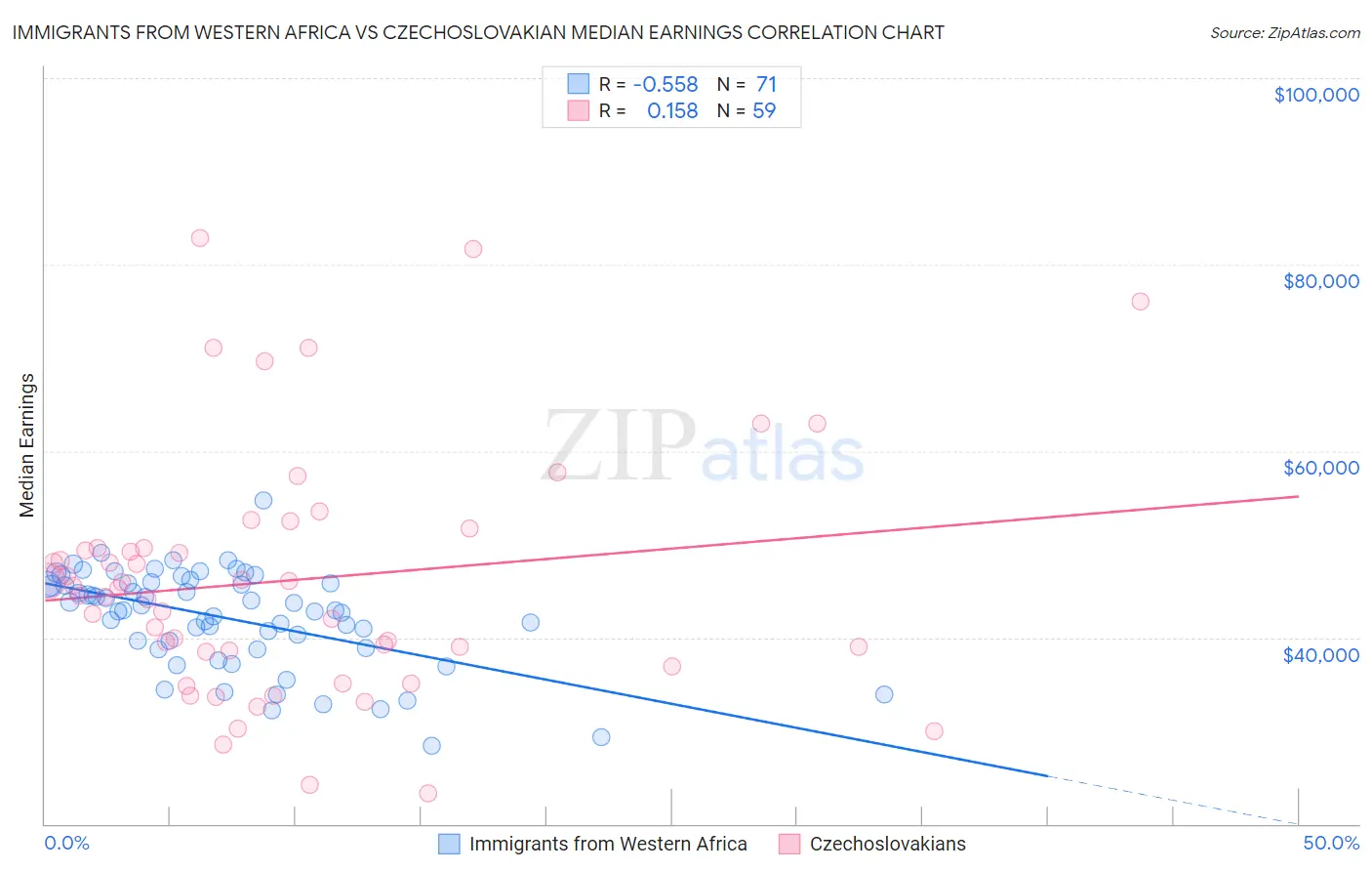 Immigrants from Western Africa vs Czechoslovakian Median Earnings