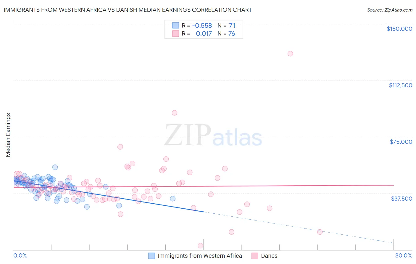 Immigrants from Western Africa vs Danish Median Earnings