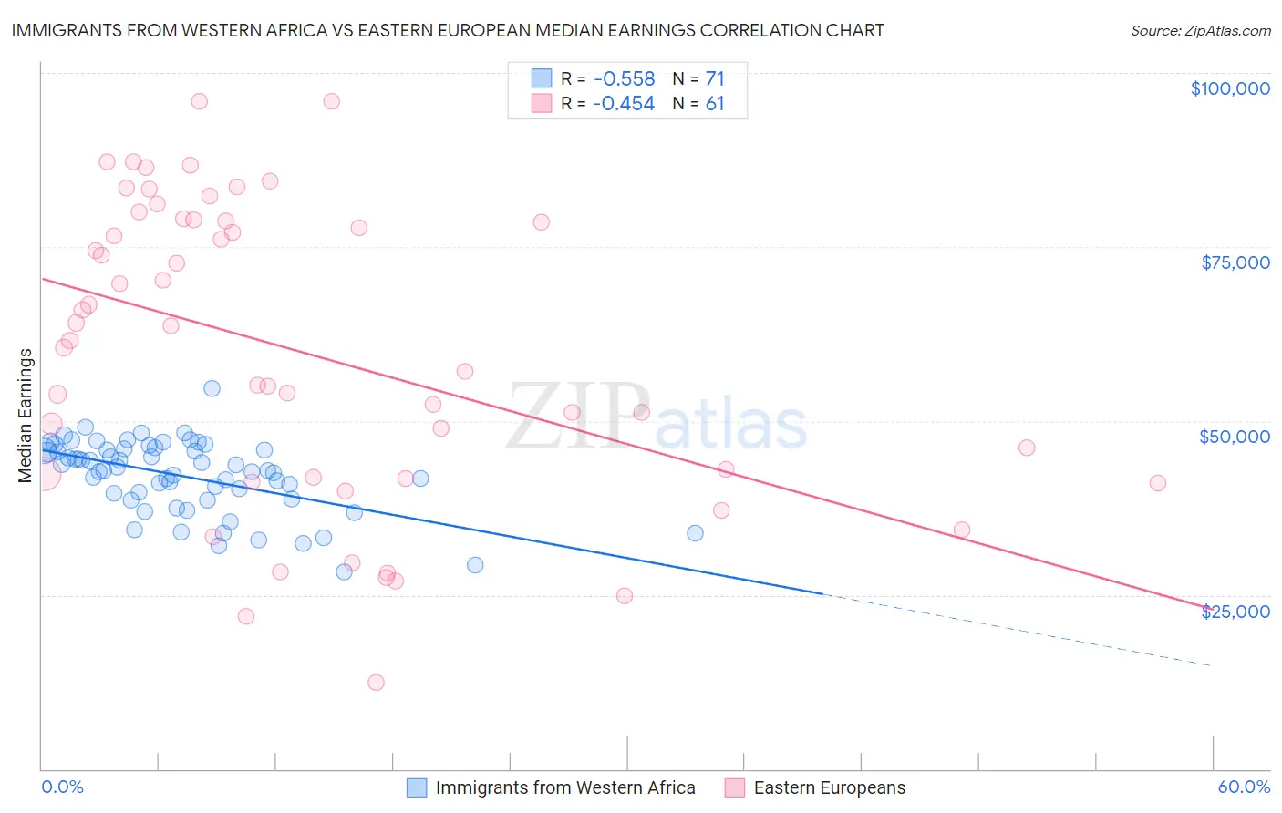Immigrants from Western Africa vs Eastern European Median Earnings