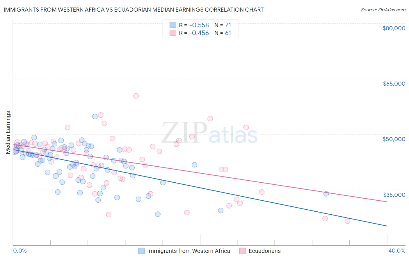 Immigrants from Western Africa vs Ecuadorian Median Earnings