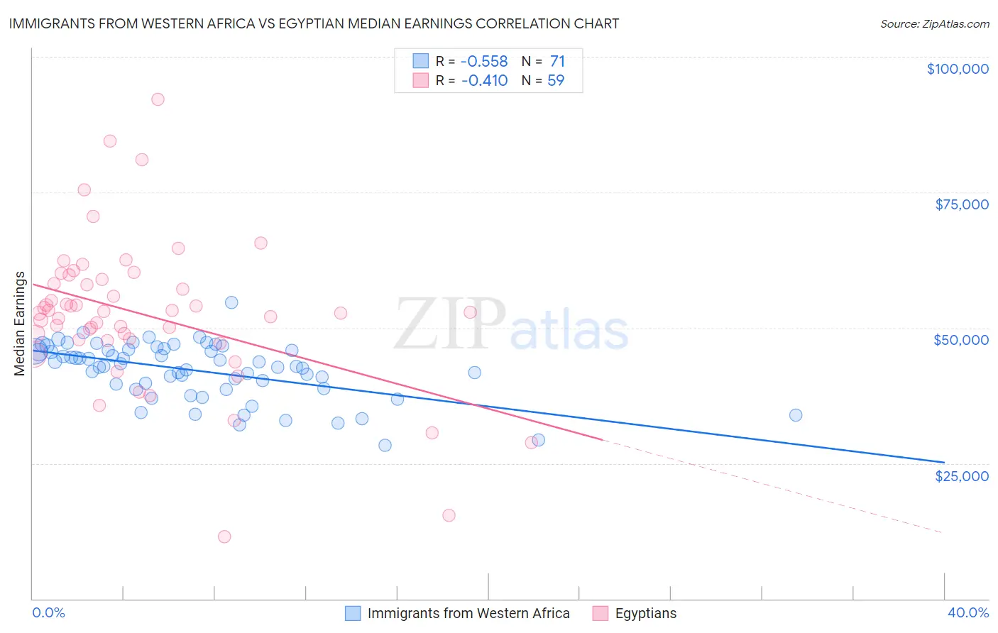 Immigrants from Western Africa vs Egyptian Median Earnings