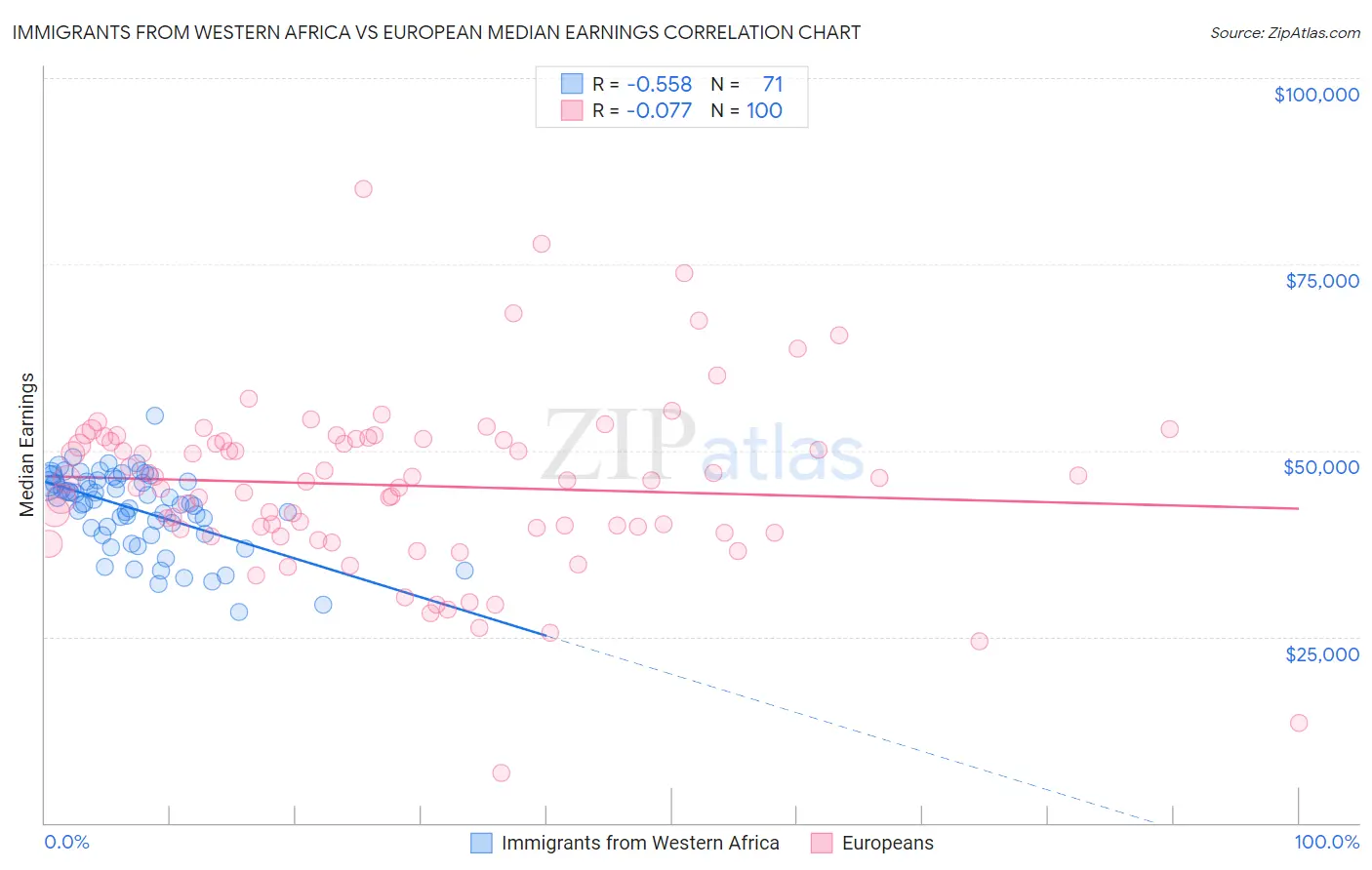 Immigrants from Western Africa vs European Median Earnings