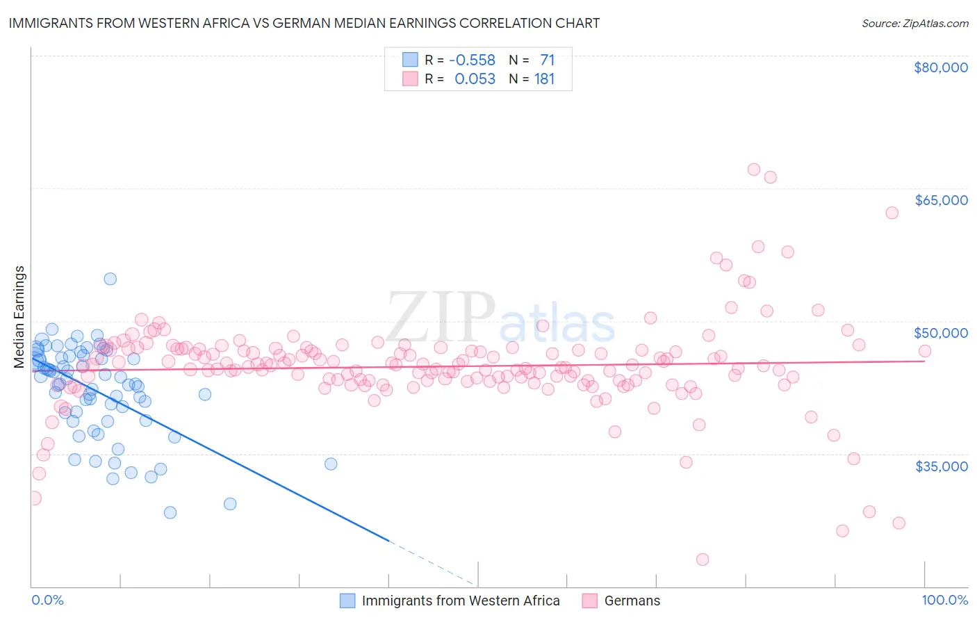 Immigrants from Western Africa vs German Median Earnings