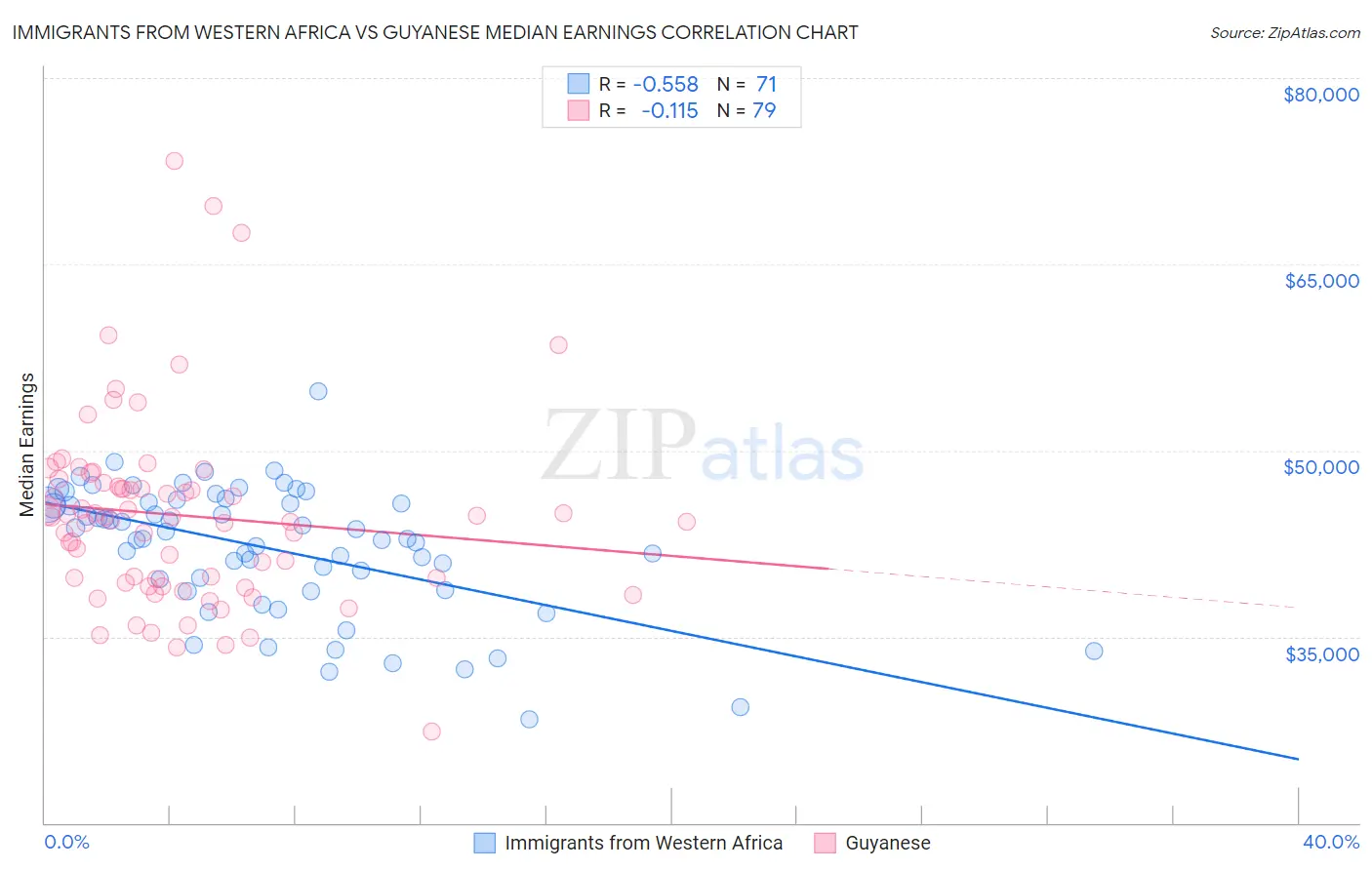 Immigrants from Western Africa vs Guyanese Median Earnings