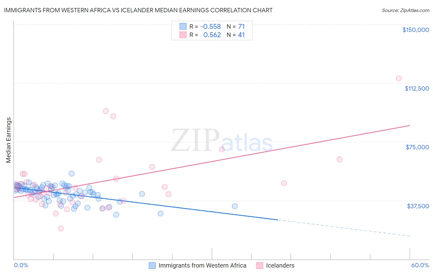 Immigrants from Western Africa vs Icelander Median Earnings