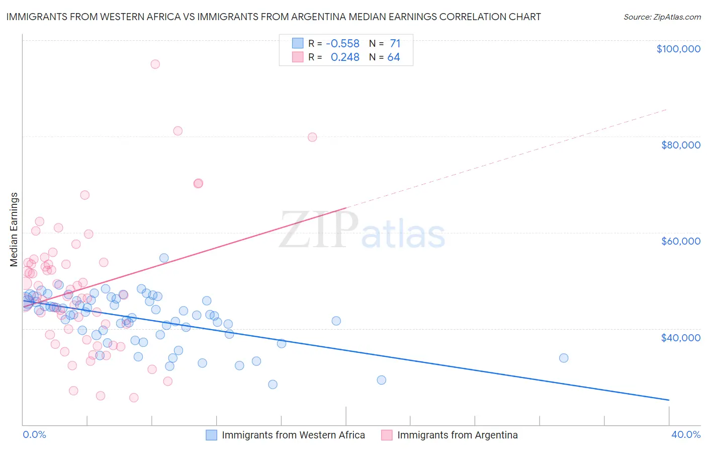 Immigrants from Western Africa vs Immigrants from Argentina Median Earnings