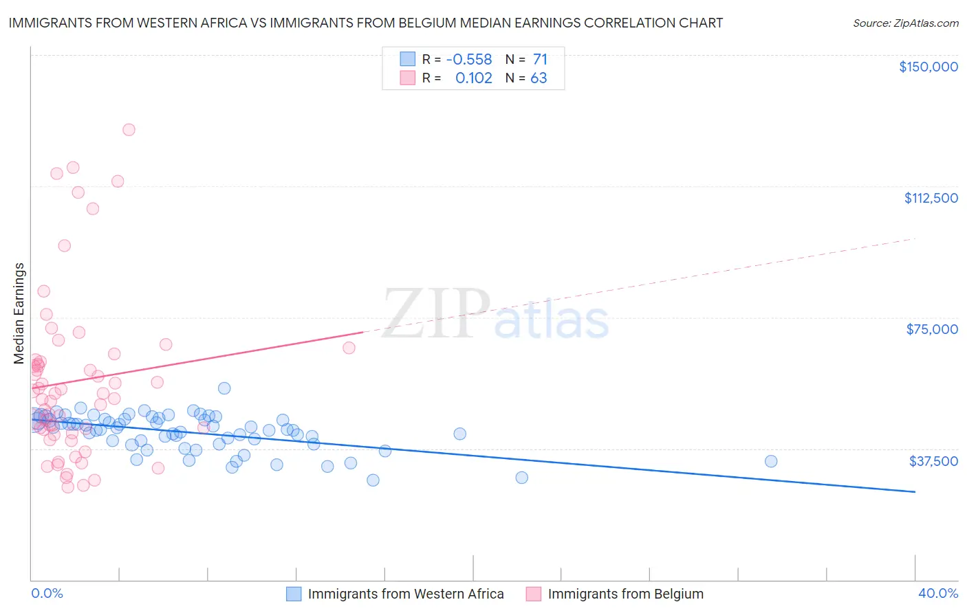 Immigrants from Western Africa vs Immigrants from Belgium Median Earnings