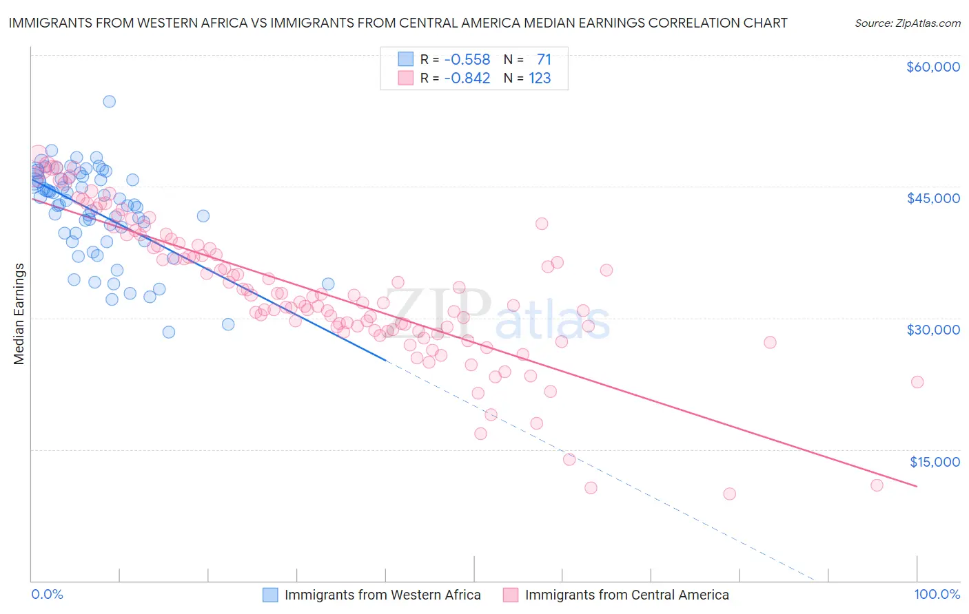 Immigrants from Western Africa vs Immigrants from Central America Median Earnings