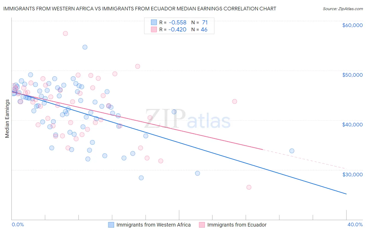 Immigrants from Western Africa vs Immigrants from Ecuador Median Earnings