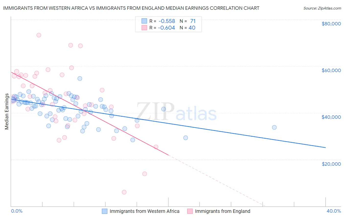 Immigrants from Western Africa vs Immigrants from England Median Earnings