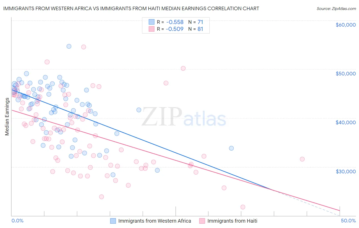 Immigrants from Western Africa vs Immigrants from Haiti Median Earnings