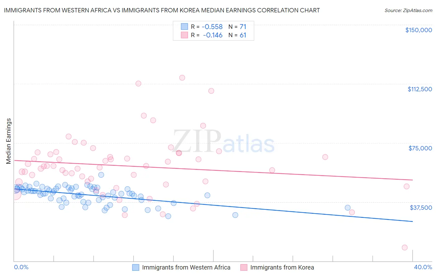 Immigrants from Western Africa vs Immigrants from Korea Median Earnings
