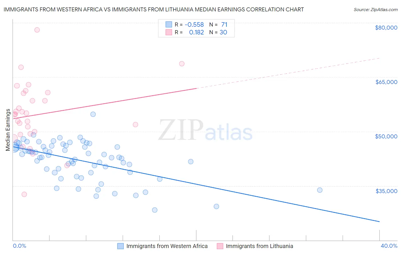 Immigrants from Western Africa vs Immigrants from Lithuania Median Earnings