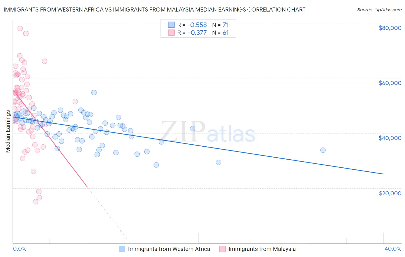 Immigrants from Western Africa vs Immigrants from Malaysia Median Earnings