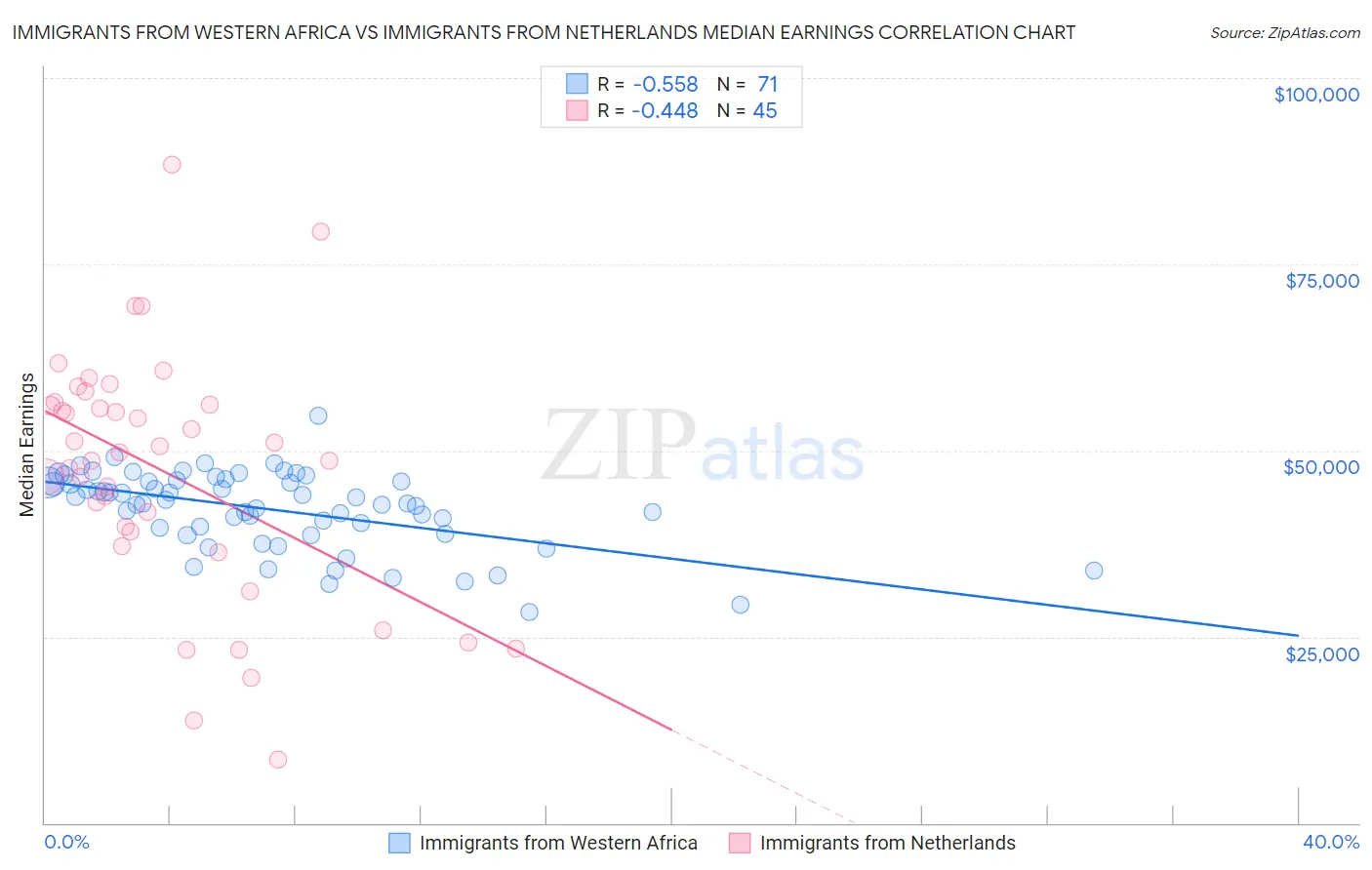 Immigrants from Western Africa vs Immigrants from Netherlands Median Earnings