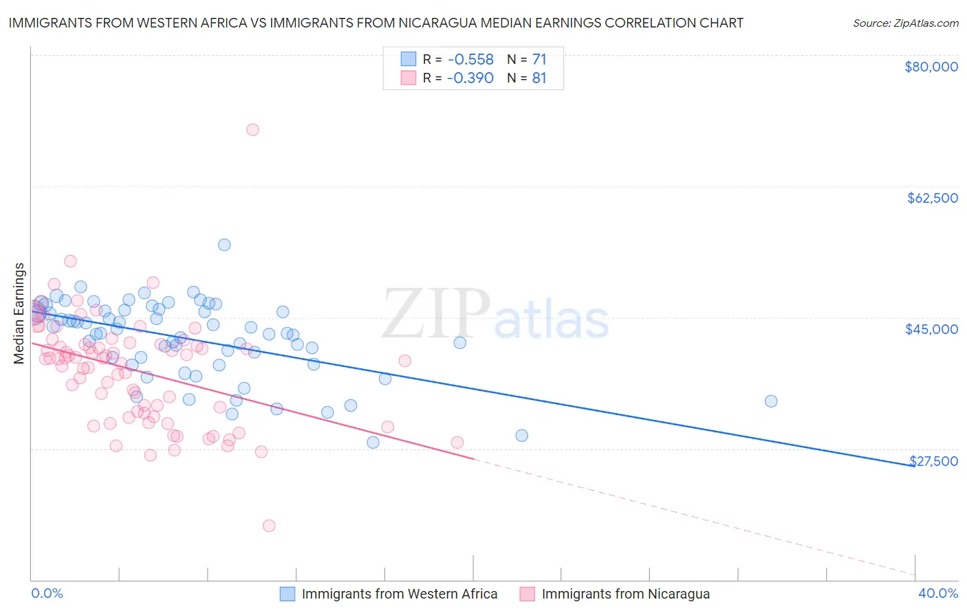Immigrants from Western Africa vs Immigrants from Nicaragua Median Earnings