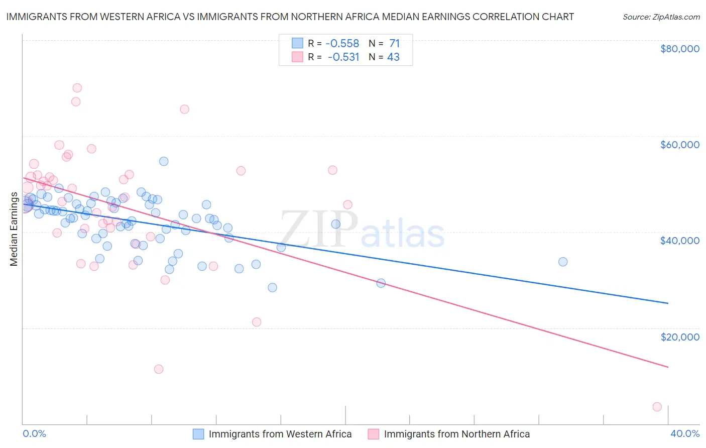 Immigrants from Western Africa vs Immigrants from Northern Africa Median Earnings