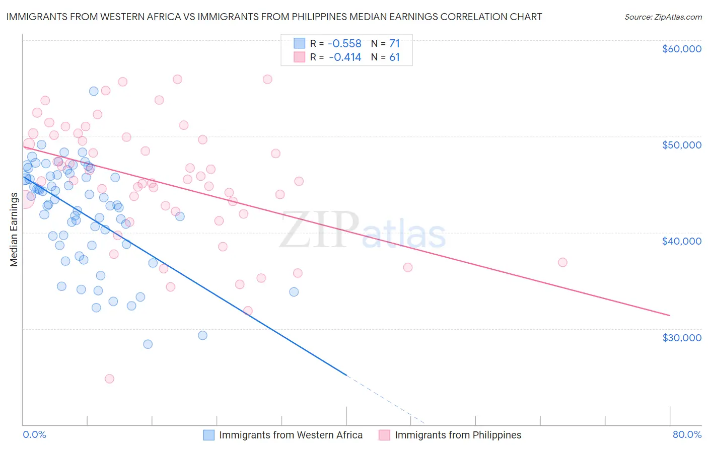 Immigrants from Western Africa vs Immigrants from Philippines Median Earnings