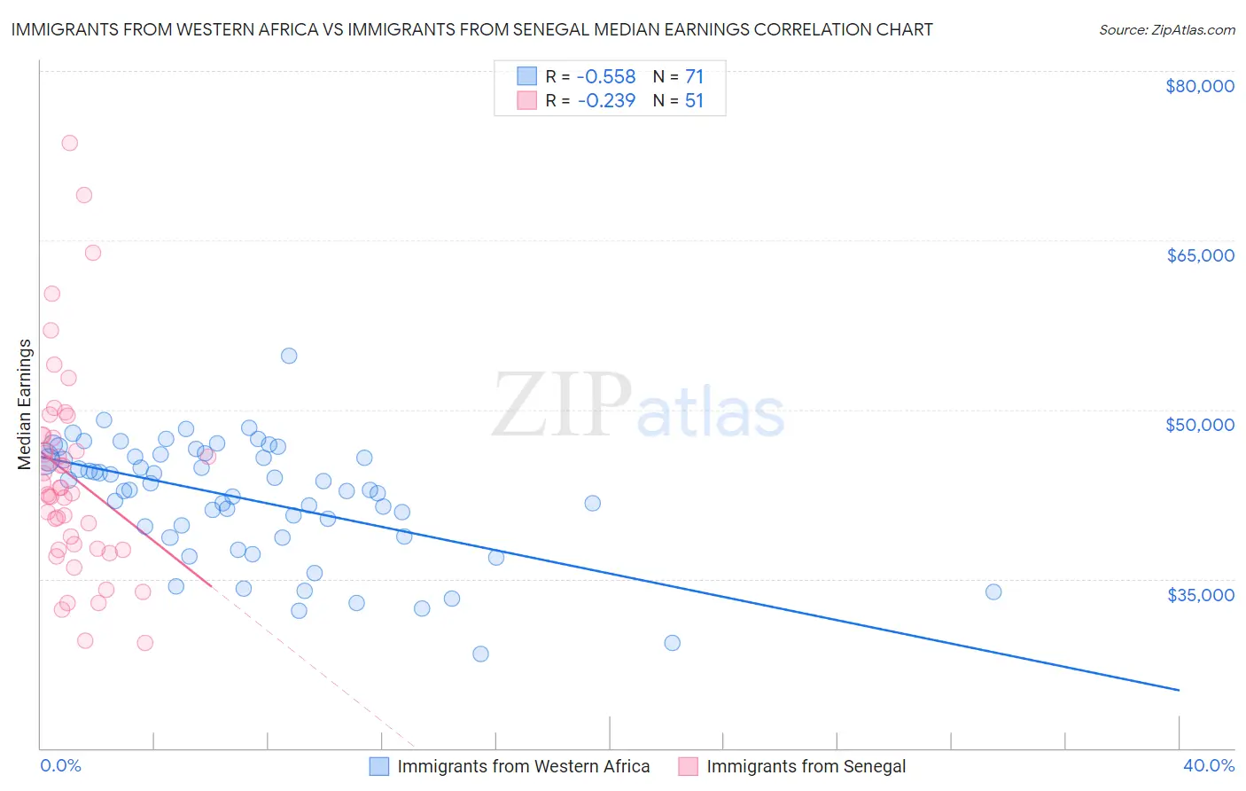 Immigrants from Western Africa vs Immigrants from Senegal Median Earnings