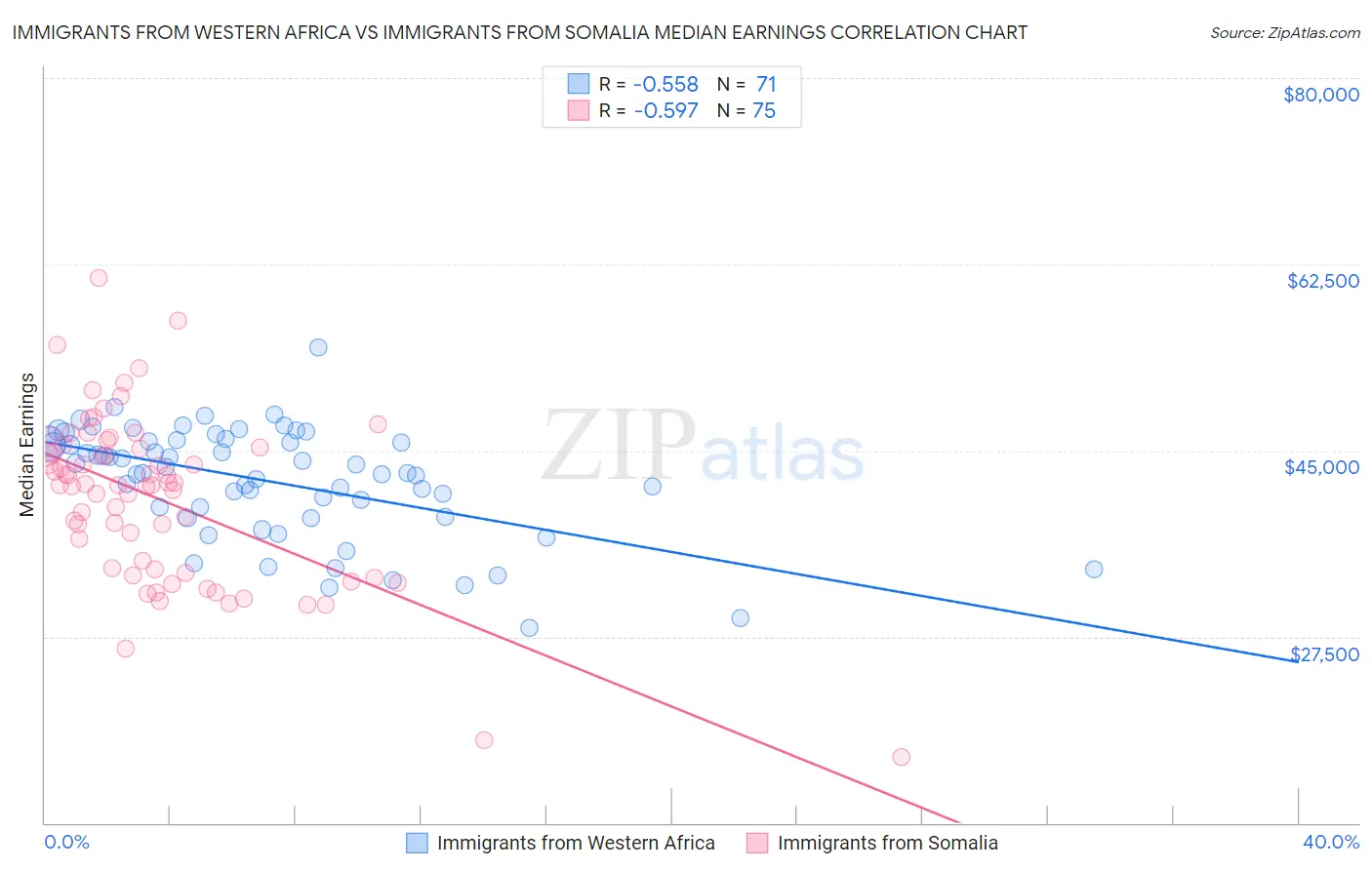 Immigrants from Western Africa vs Immigrants from Somalia Median Earnings