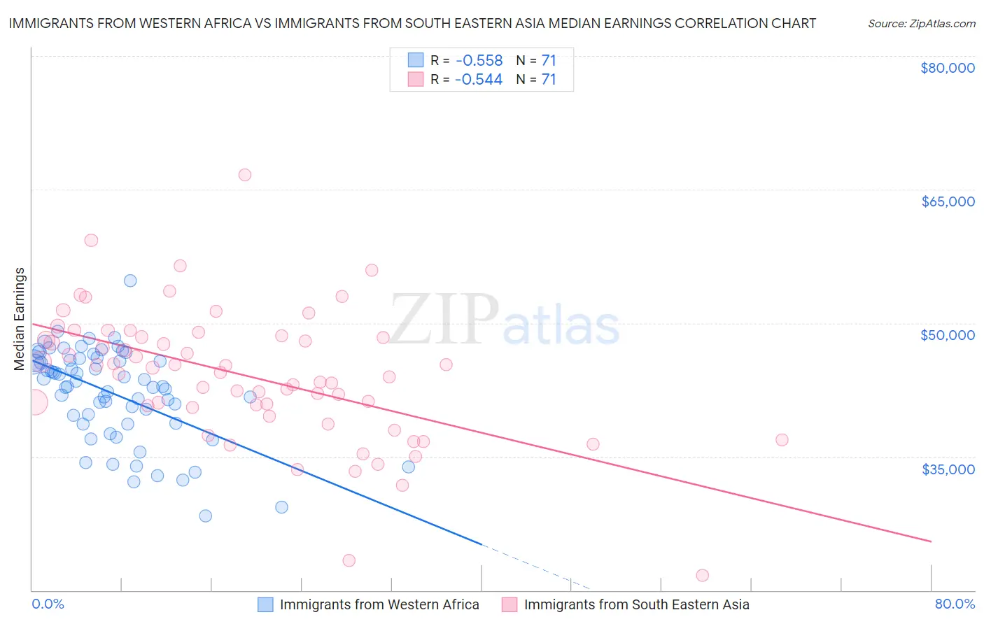 Immigrants from Western Africa vs Immigrants from South Eastern Asia Median Earnings