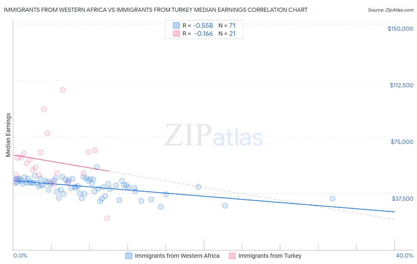 Immigrants from Western Africa vs Immigrants from Turkey Median Earnings