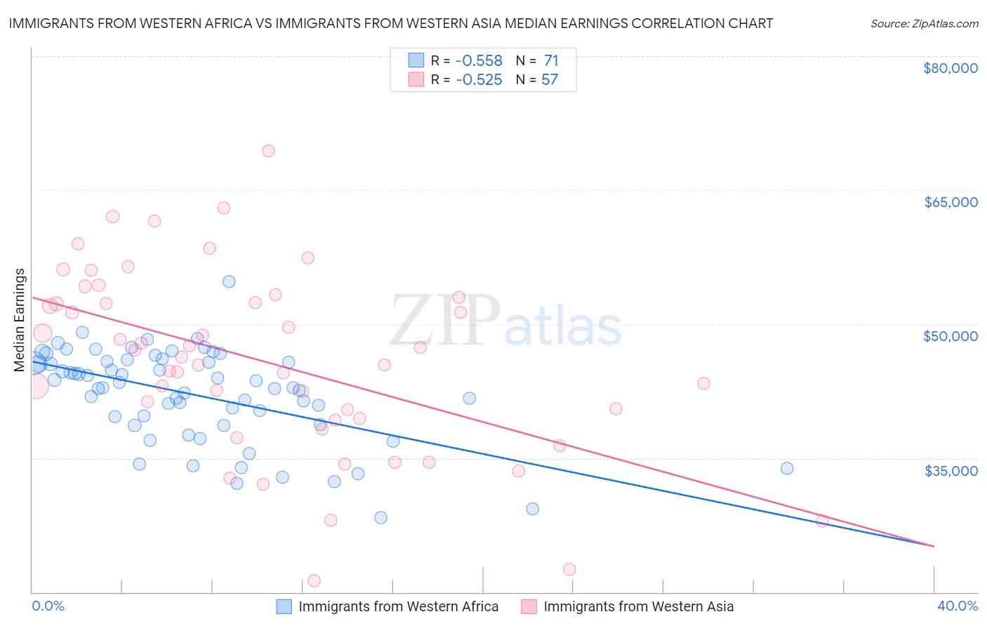 Immigrants from Western Africa vs Immigrants from Western Asia Median Earnings