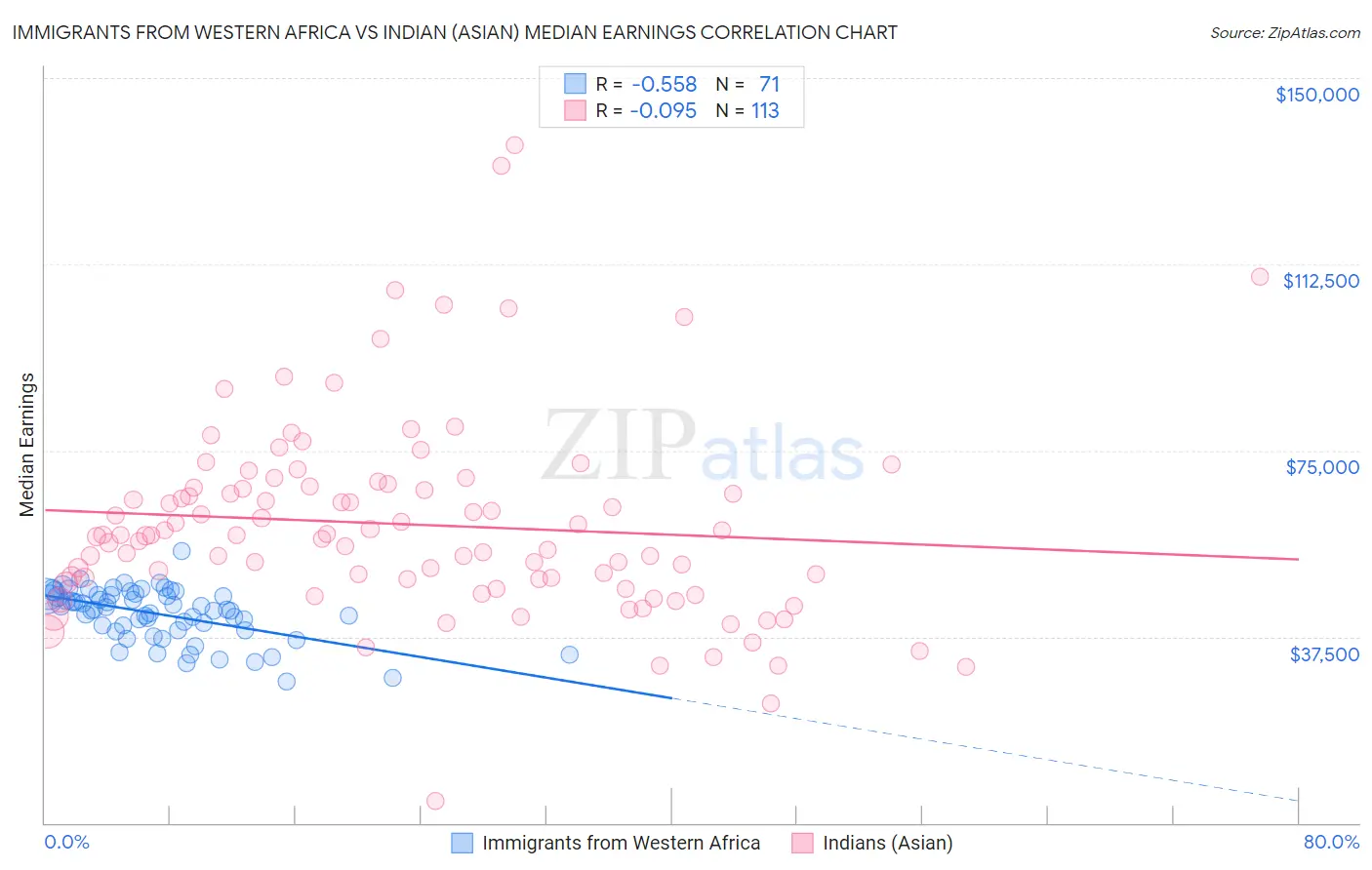 Immigrants from Western Africa vs Indian (Asian) Median Earnings