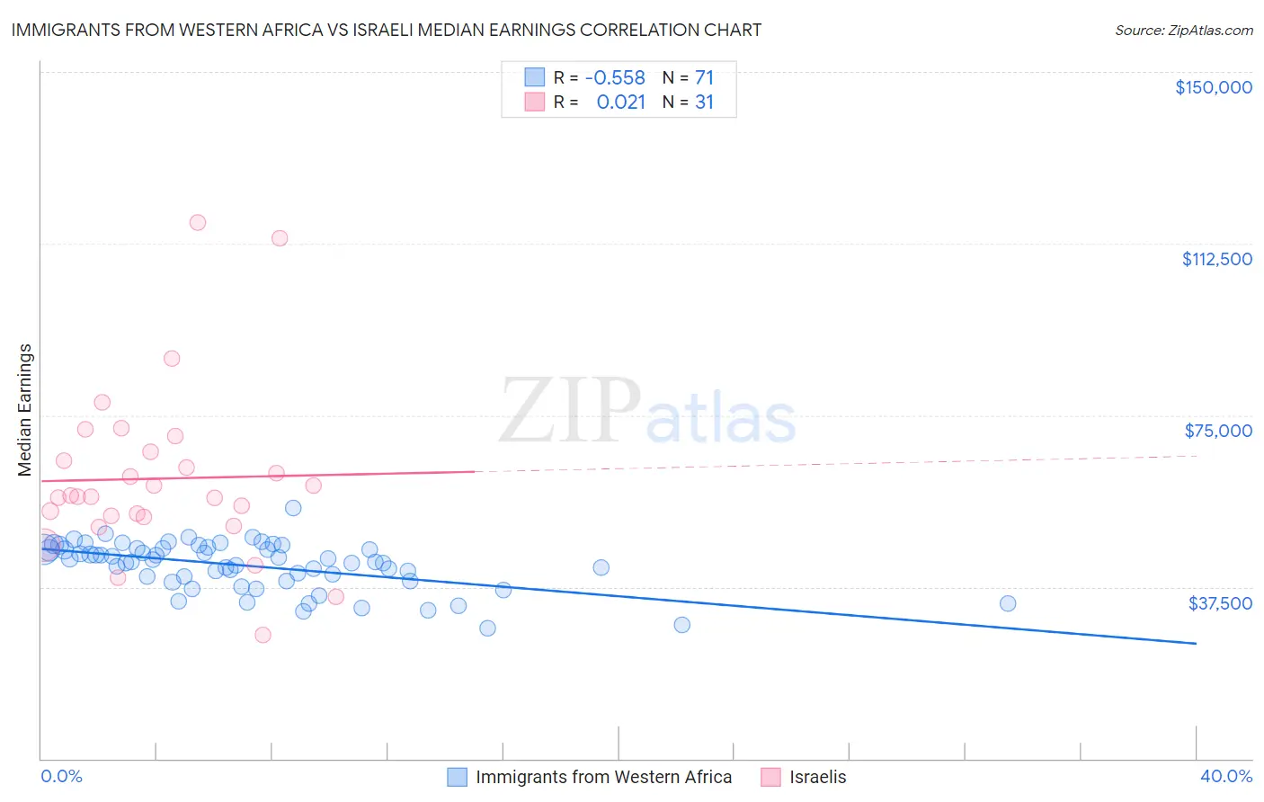 Immigrants from Western Africa vs Israeli Median Earnings