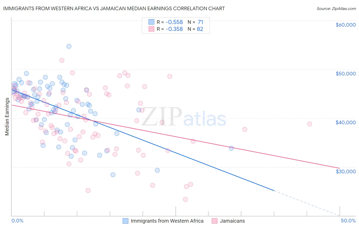 Immigrants from Western Africa vs Jamaican Median Earnings