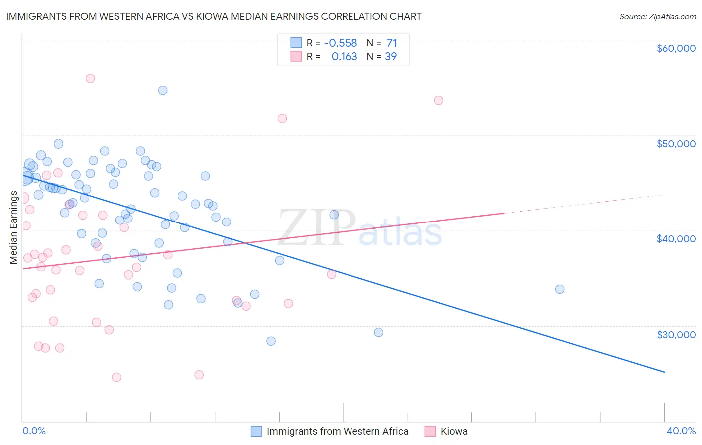 Immigrants from Western Africa vs Kiowa Median Earnings