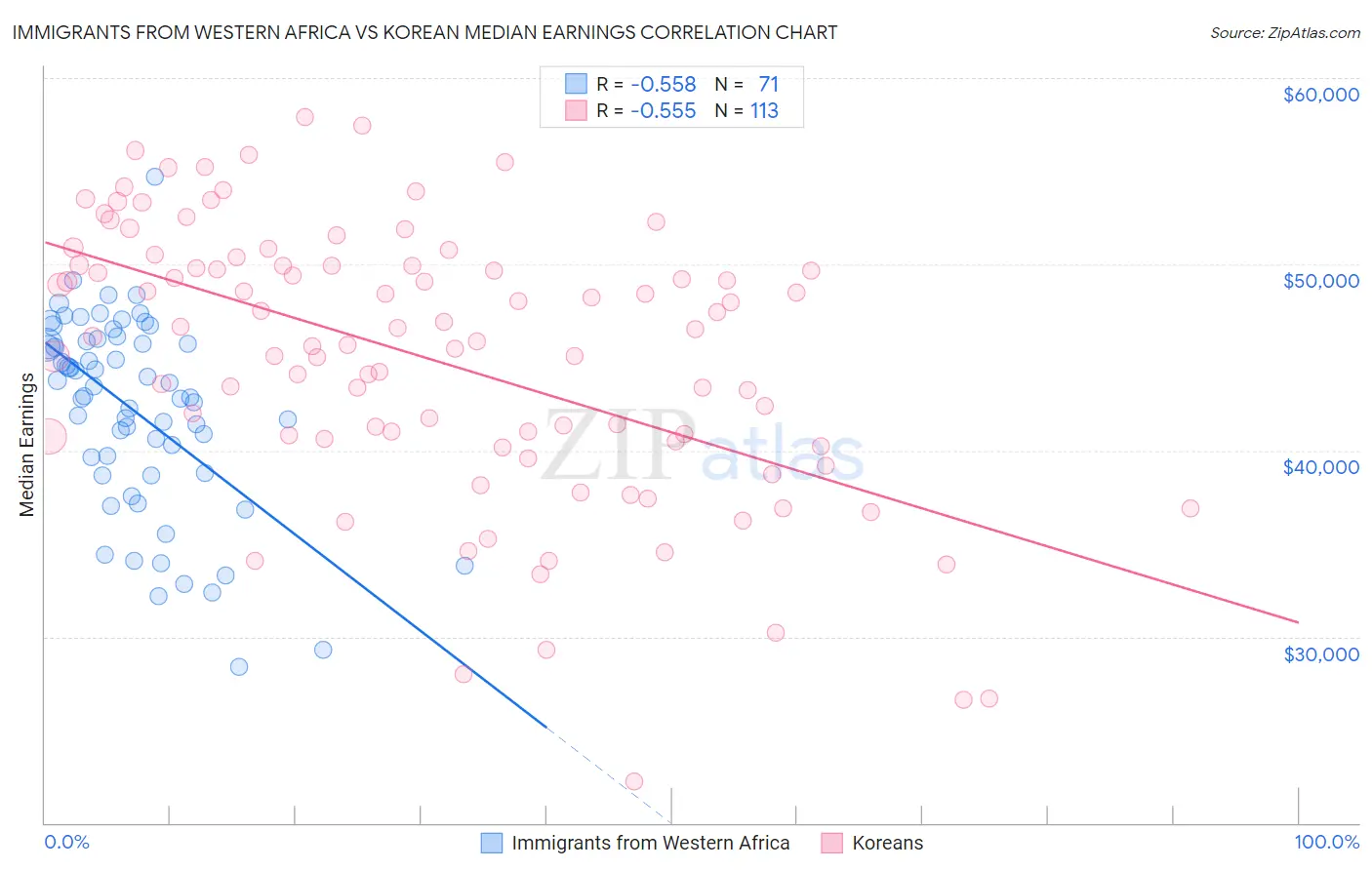 Immigrants from Western Africa vs Korean Median Earnings