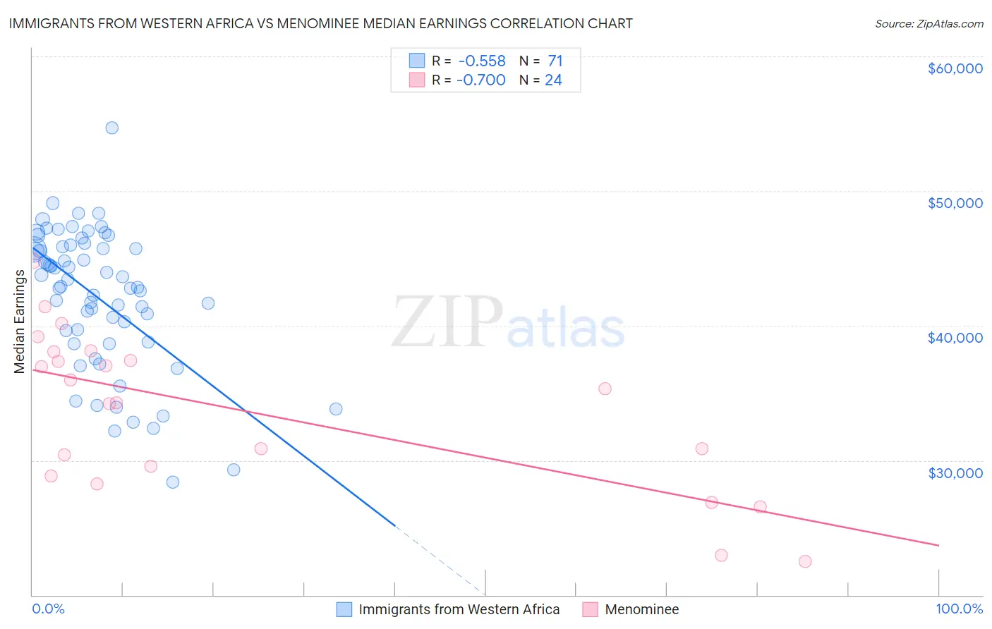 Immigrants from Western Africa vs Menominee Median Earnings