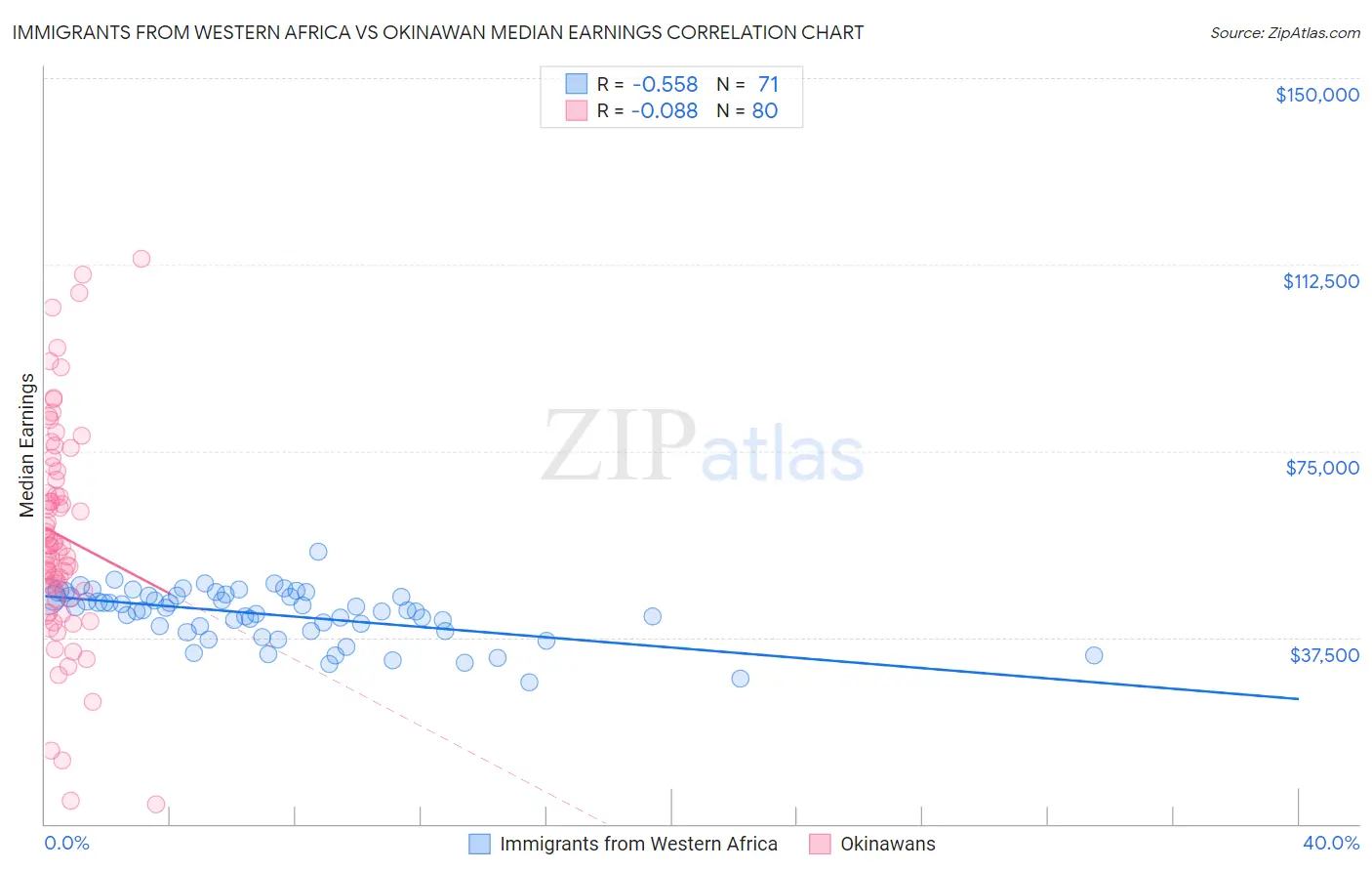 Immigrants from Western Africa vs Okinawan Median Earnings