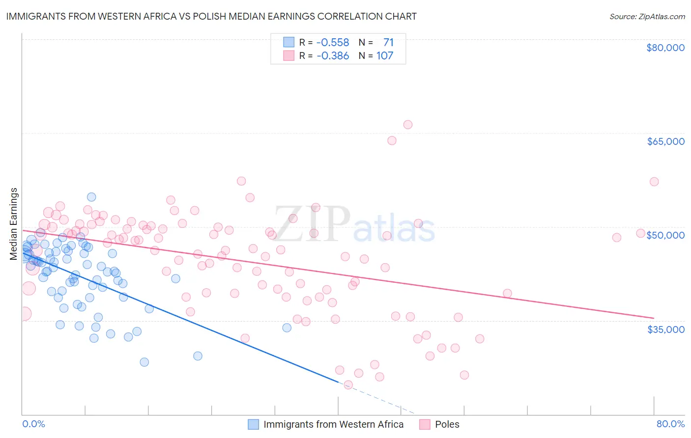 Immigrants from Western Africa vs Polish Median Earnings