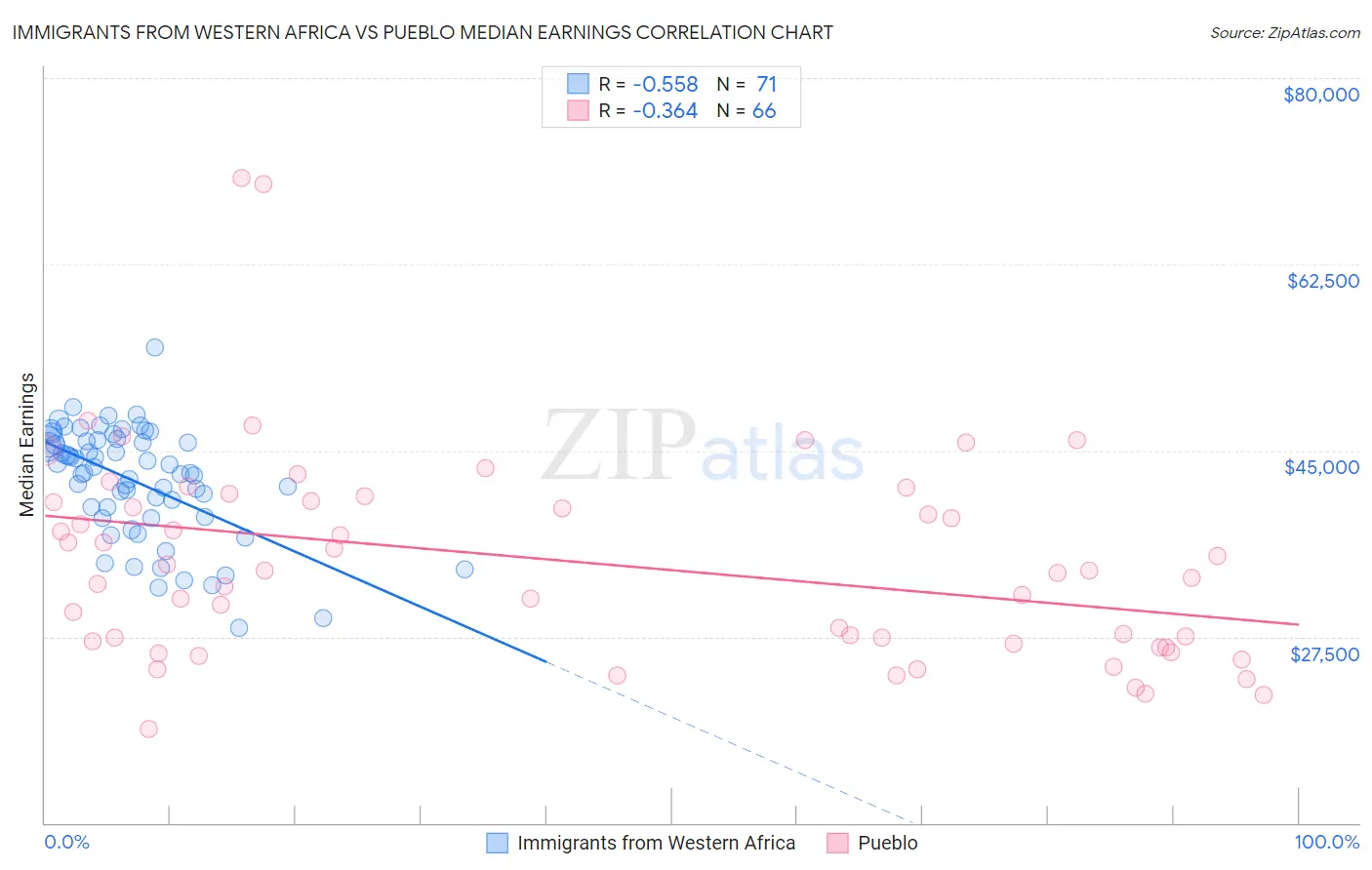 Immigrants from Western Africa vs Pueblo Median Earnings