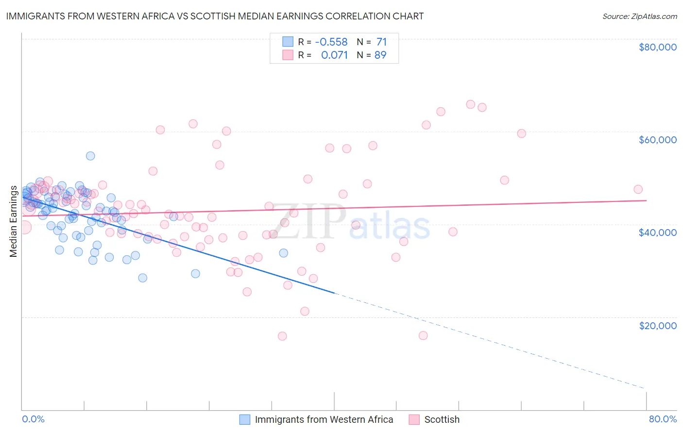 Immigrants from Western Africa vs Scottish Median Earnings