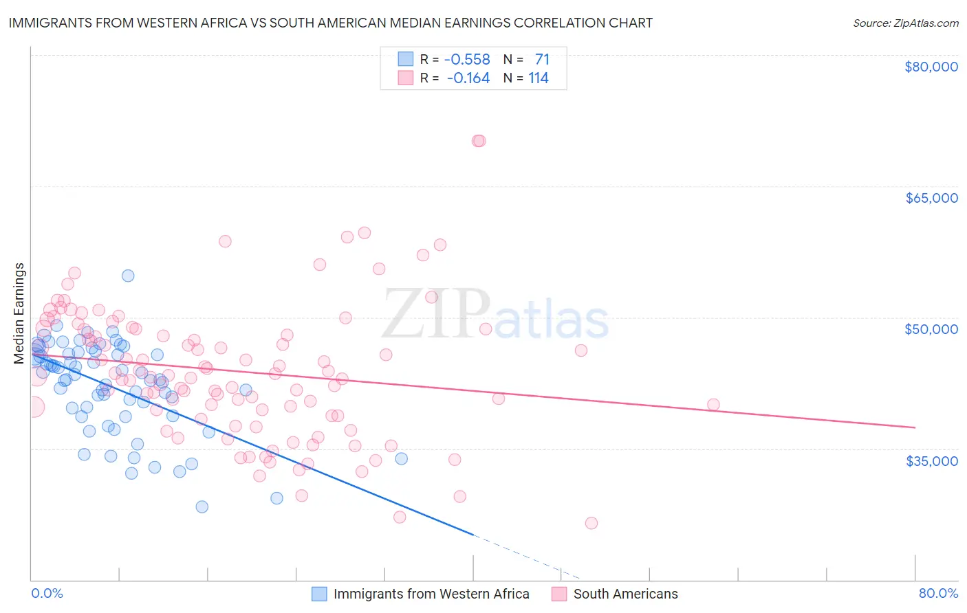 Immigrants from Western Africa vs South American Median Earnings