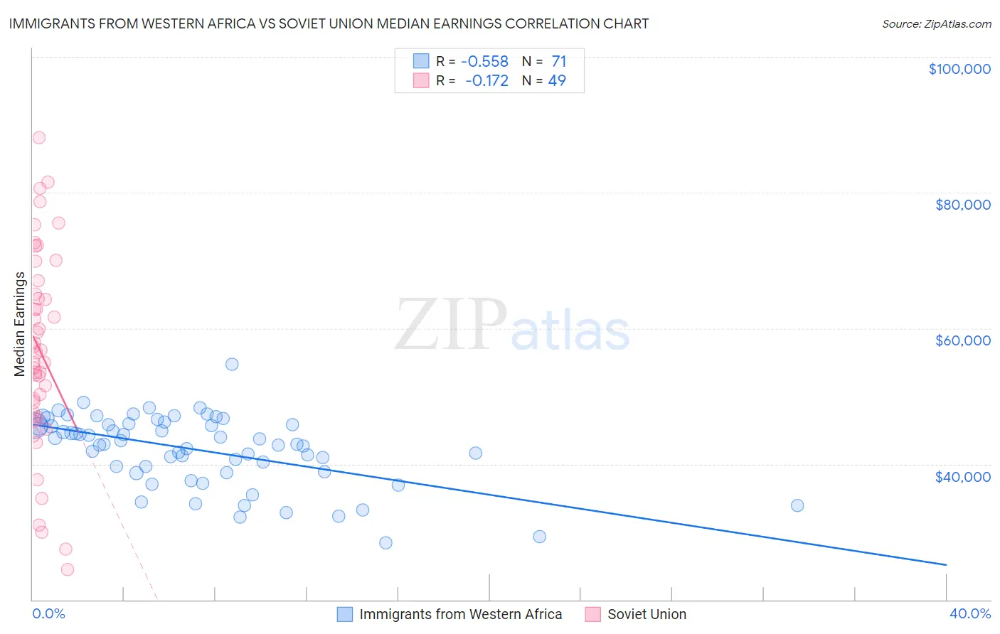 Immigrants from Western Africa vs Soviet Union Median Earnings