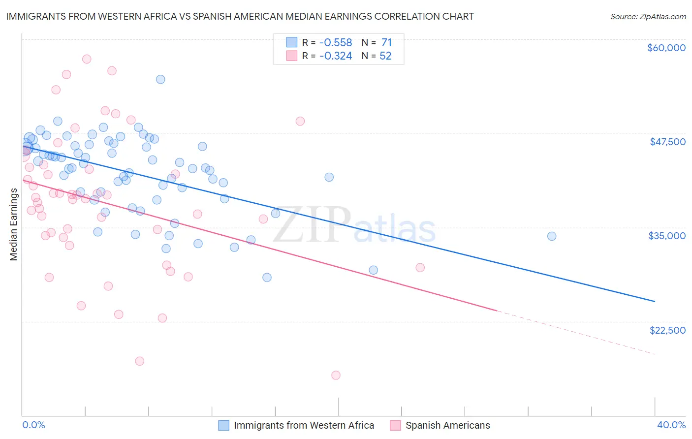 Immigrants from Western Africa vs Spanish American Median Earnings