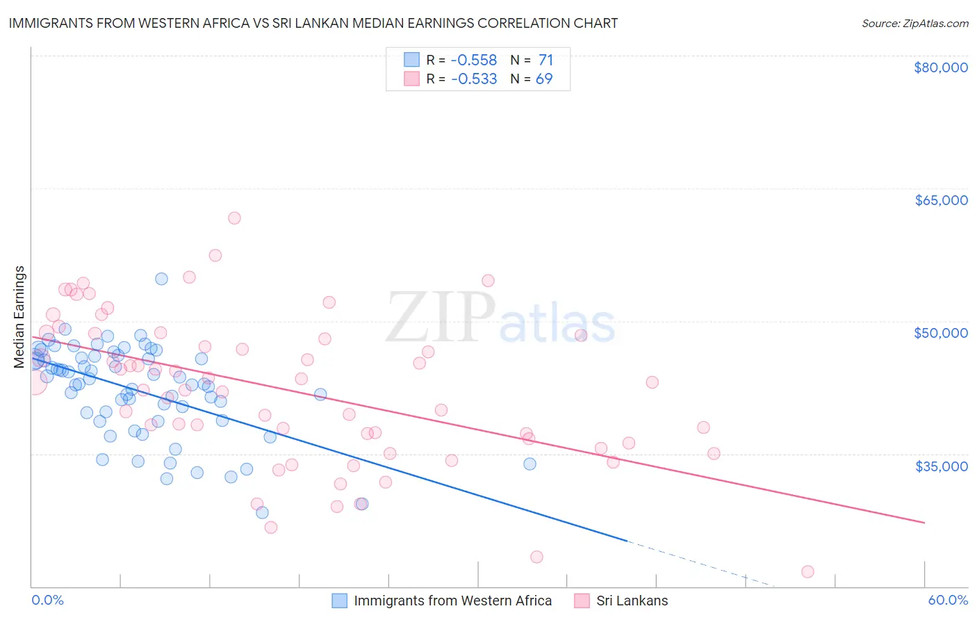 Immigrants from Western Africa vs Sri Lankan Median Earnings