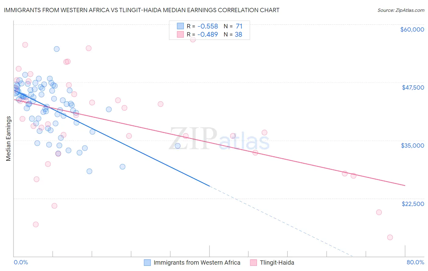 Immigrants from Western Africa vs Tlingit-Haida Median Earnings