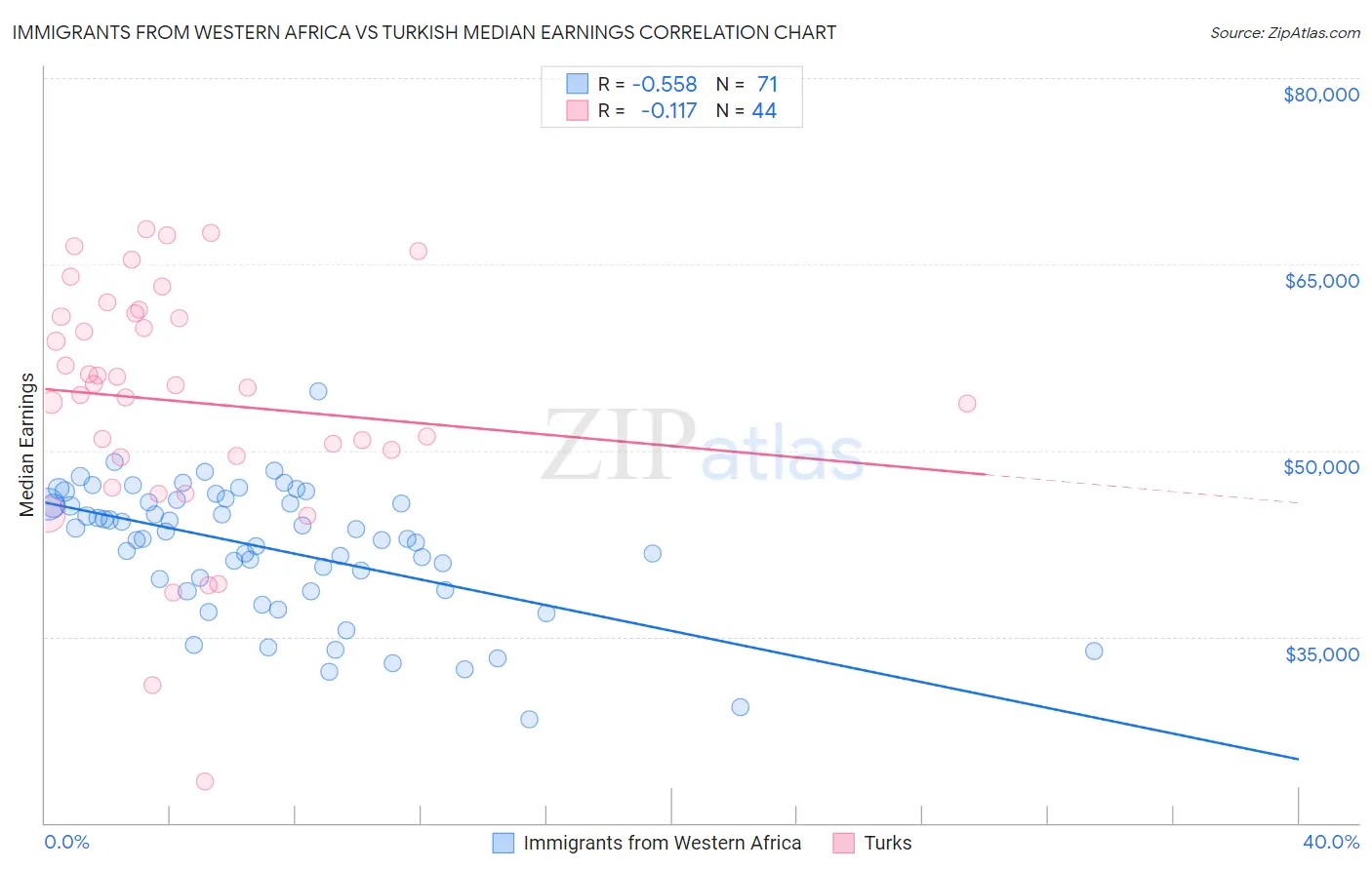 Immigrants from Western Africa vs Turkish Median Earnings