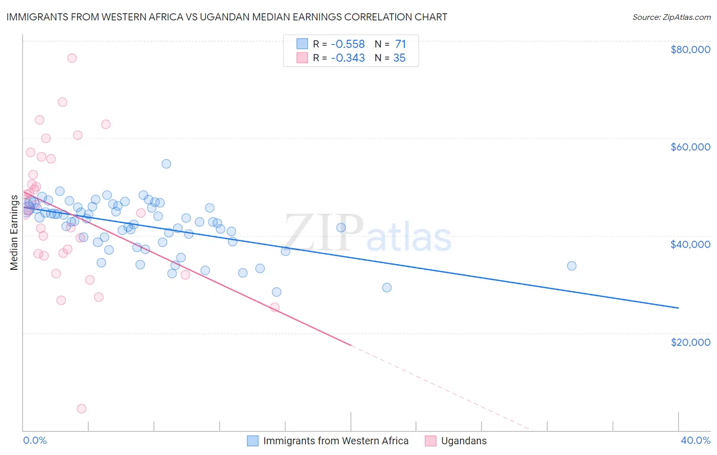 Immigrants from Western Africa vs Ugandan Median Earnings