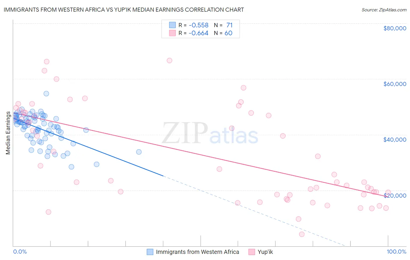 Immigrants from Western Africa vs Yup'ik Median Earnings
